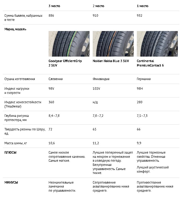 топовые шины от За Рулем по состоянию на 2022 год